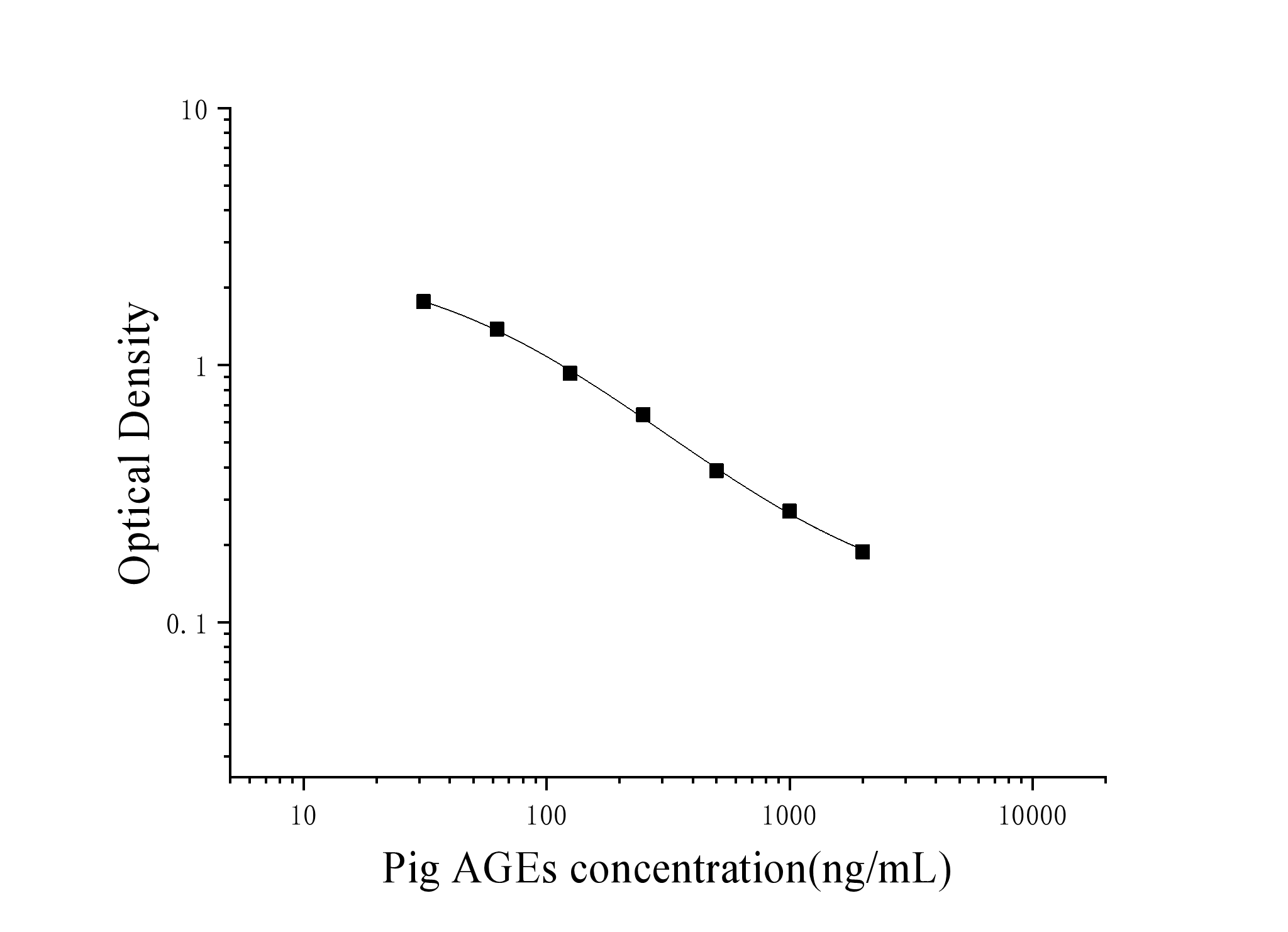 Pig Advanced Glycation End Products (AGEs) ELISA Kit Pig Advanced Glycation End Products (AGEs) ELISA Kit
